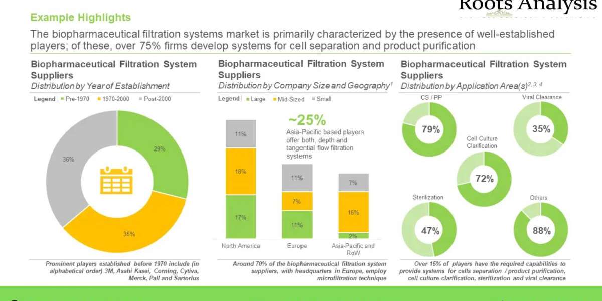 Global Filtration Market Analysis and Trends by 2022-2035