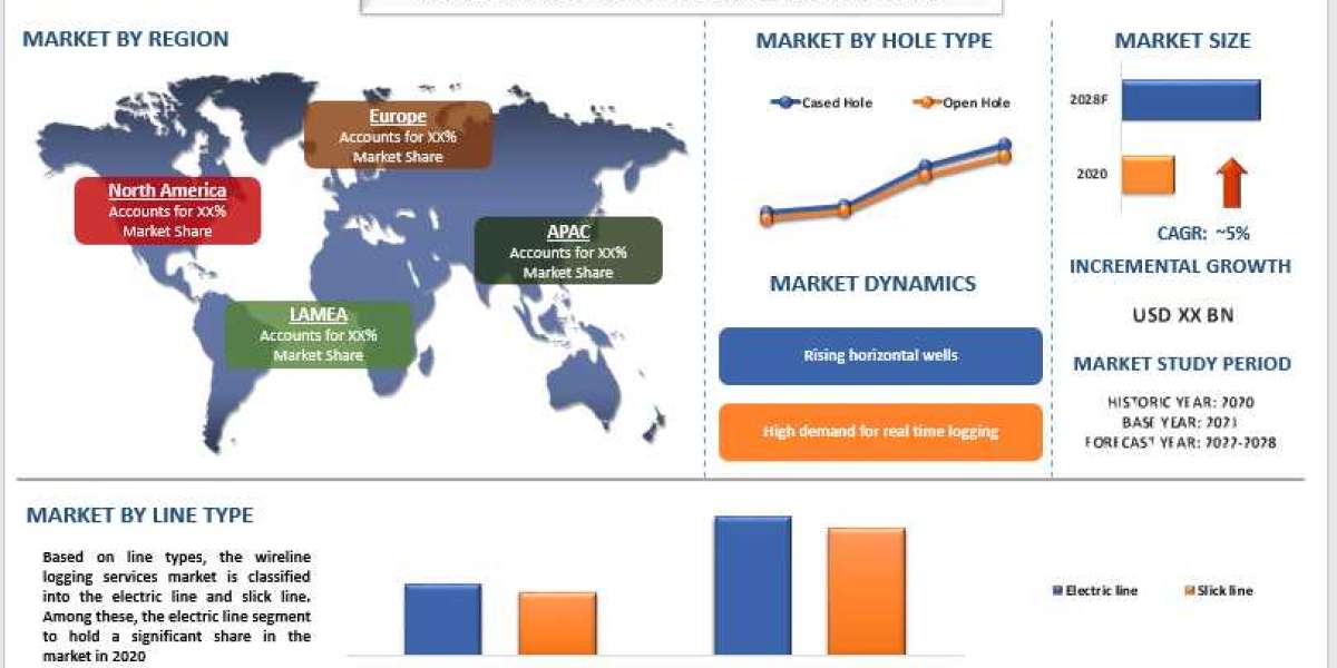 Wireline Logging Services Market Share, Size, Trend, Forecast, Analysis and Growth from 2022 to 2028 | UnivDatos Market 
