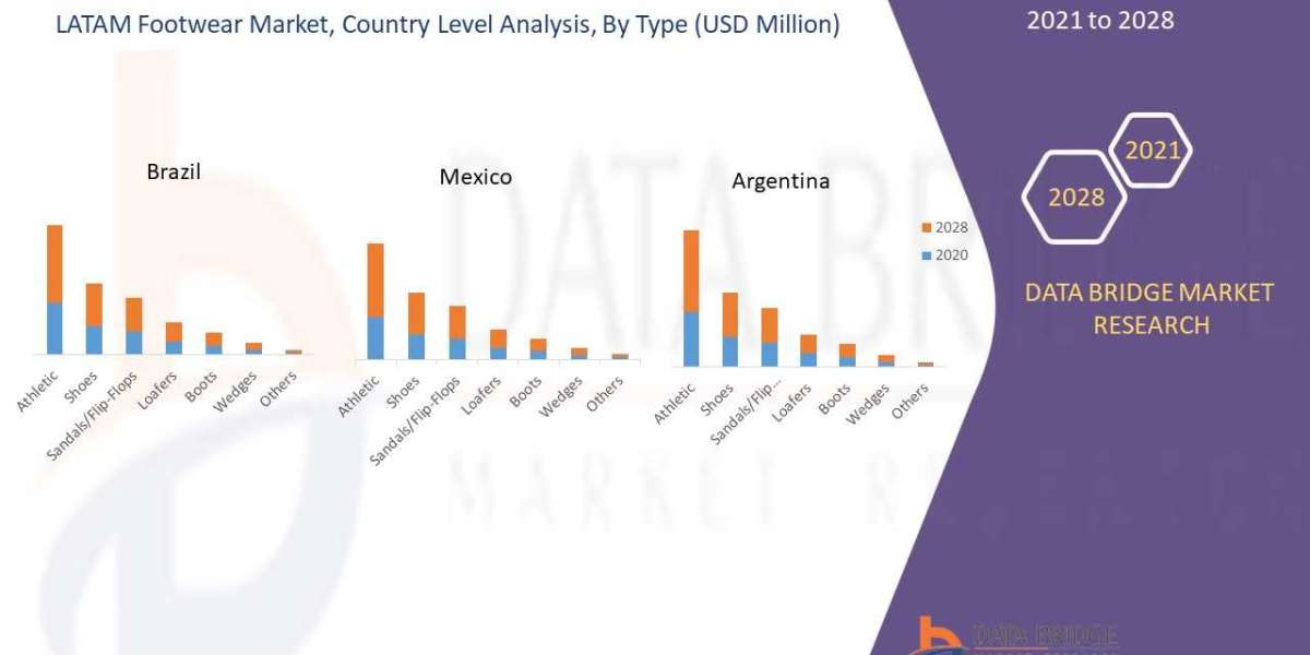 LATAM Footwear Market – Industry Trends and Forecast to 2028