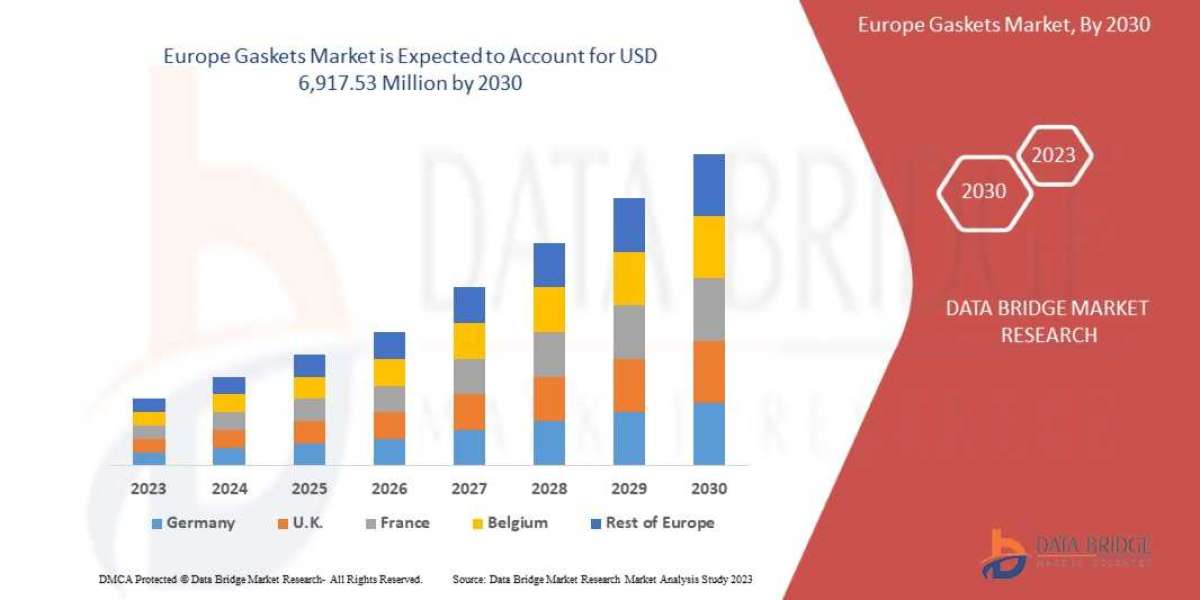 Europe Gaskets Market Growing with a CAGR of 4.0%, Size, Share