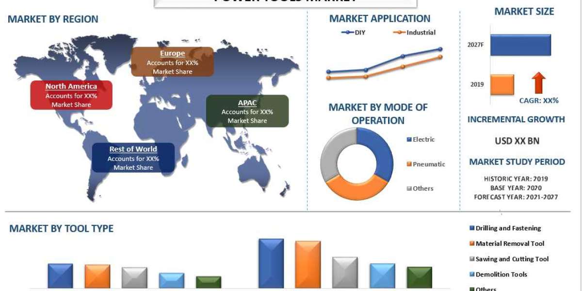 Power Tools Market Share, Size, Trend, Forecast, Analysis and Growth till the Year 2027 | UnivDatos Market Insights