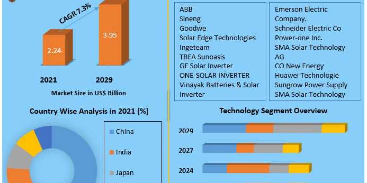 Asia Pacific Solar Inverter Market Growth, Trends, Revenue, Size, Future Plans and Forecast 2029