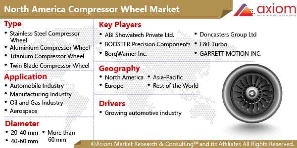 North America Compressor Wheel Market Report Size, Share, Growth, Trends and Forecast 2028