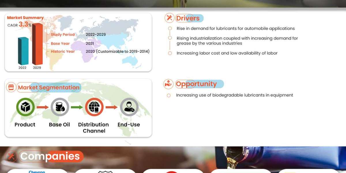 Florida Lubricants Market to Exceed Valuation of USD 1,068.83 million at an 3.3% CAGR by 2029