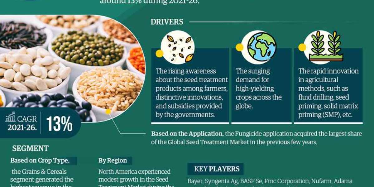 Seed Treatment Market Will Have a Lucrative Future from 2021 to 2026