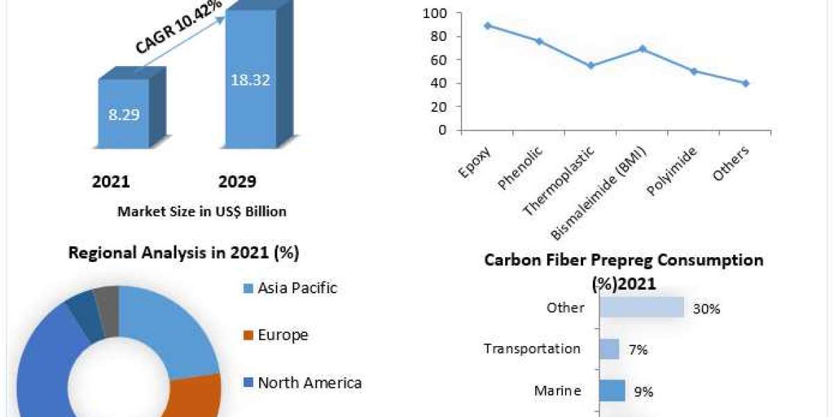 Carbon Fiber Prepreg Market Potential Effect on Upcoming Future Growth, Competitive Analysis and Forecast 2029
