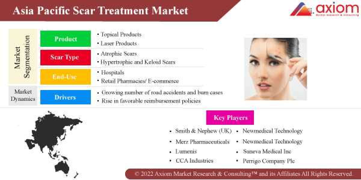 Asia Pacific Scar Treatment Market Report -COVID-19 Impact Global Analysis, by Product, by End-User, Size, Share, Growth