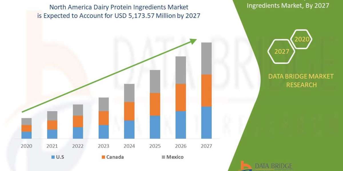 Dairy Protein Ingredients Market Opportunity Analysis and Industry Trends in 2027