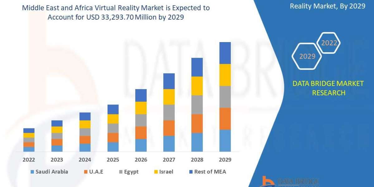Virtual Reality Market Precise, Powerful, & Measurable in 2029