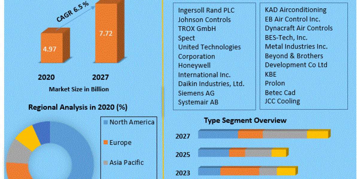 Variable Air Volume Box Market Business Strategies, Revenue and Growth Rate Upto 2027