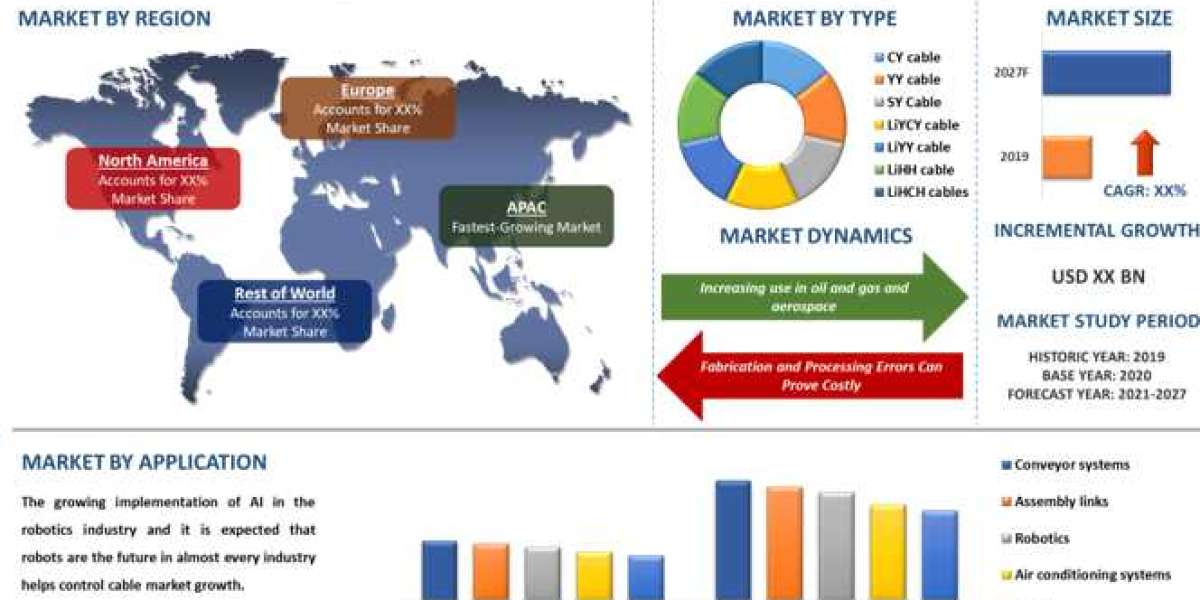 Control Cable Market Share, Size, Trend, Forecast, Analysis and Growth till 2027 | UnivDatos Market Insights