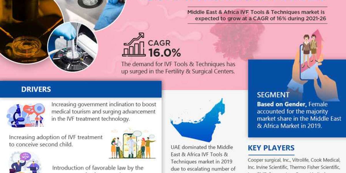 Middle East & Africa IVF Tools & Techniques Market Leading Player 2021-2026 | Latest Investment, and Their Plan 