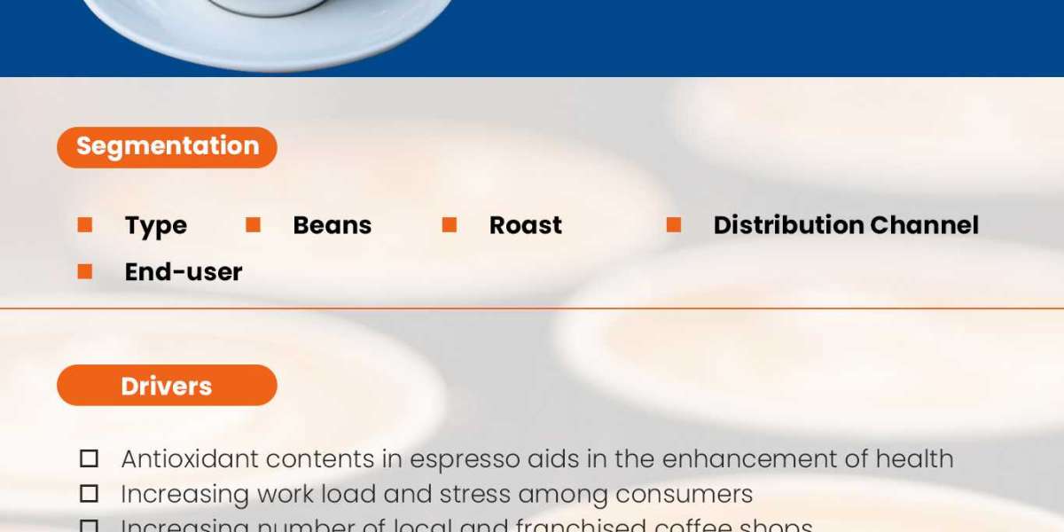 Europe Espresso Coffee Market Estimated At USD 10,585.45 million by 2029, Likely To Surge At CAGR 3.4% from 2022 to 2029