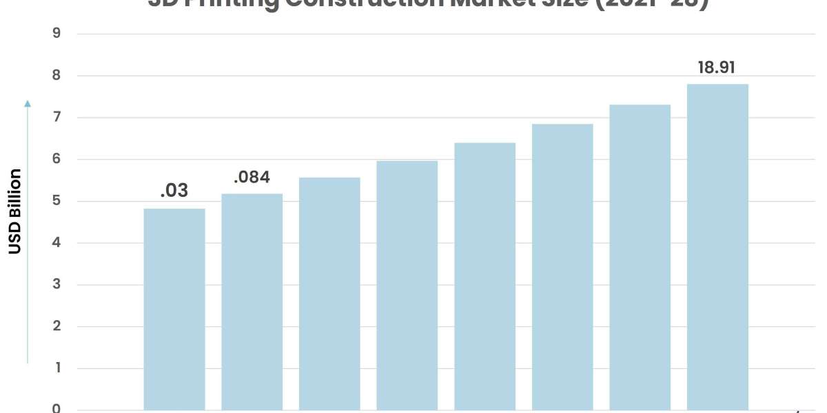 3D Printing Construction Market Projected to Grow at a Steady Pace During 2022-2028