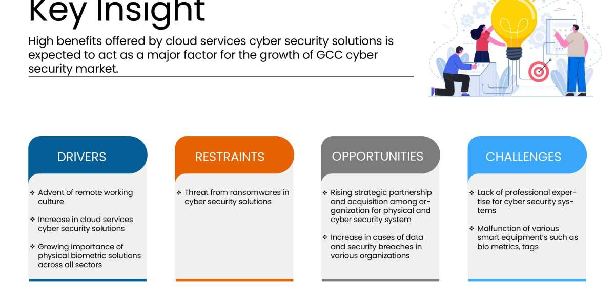 GCC Cyber Security Market size 2022, Drivers, Challenges, And Impact On Growth and Demand Forecast by 2029