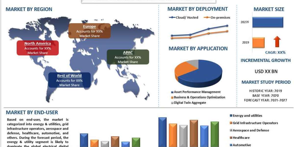 Electrical Digital Twin Market Share, Size, Trend, Forecast, Analysis and Growth till the Year 2027 | UnivDatos Market I