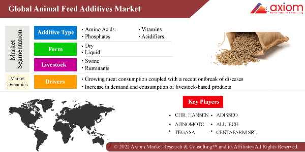 Global Animal Feed Additives Market Report Growth, Trends and Forecast 2019-2028
