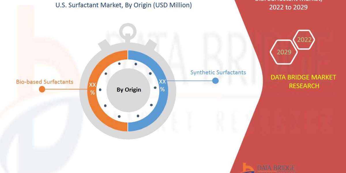 U.S. Surfactant Market is Surge to Witness Huge Demand at a CAGR of 4.7 % during the forecast period 2029