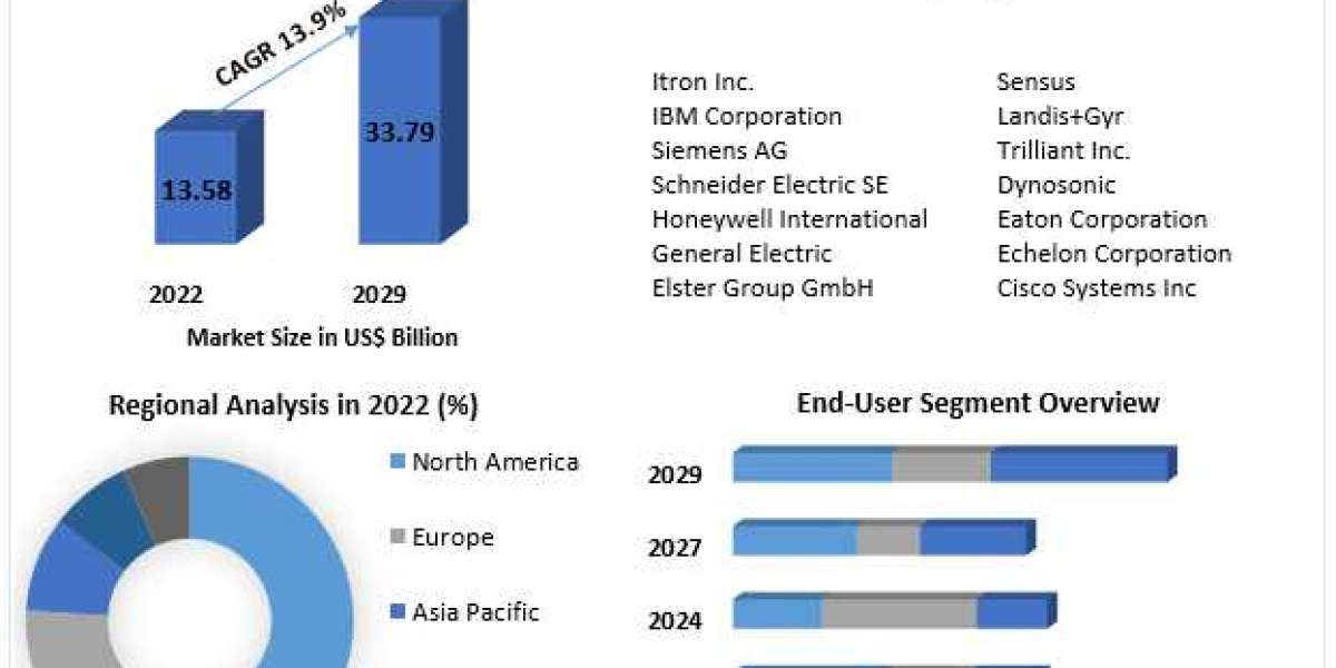Advanced Metering Infrastructure Market Size, Revenue, Future Plans and Growth, Trends Forecast 2029