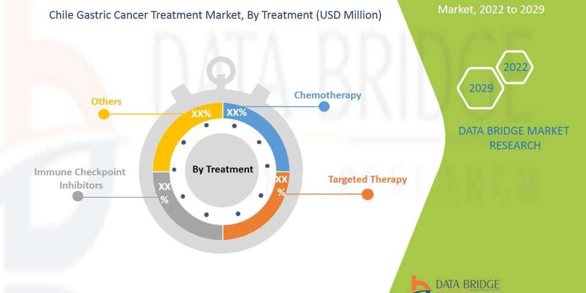 Chile Gastric Cancer Treatment Market : Trends, Size, splits by Region & Segment, Historic Growth Forecast to 2029