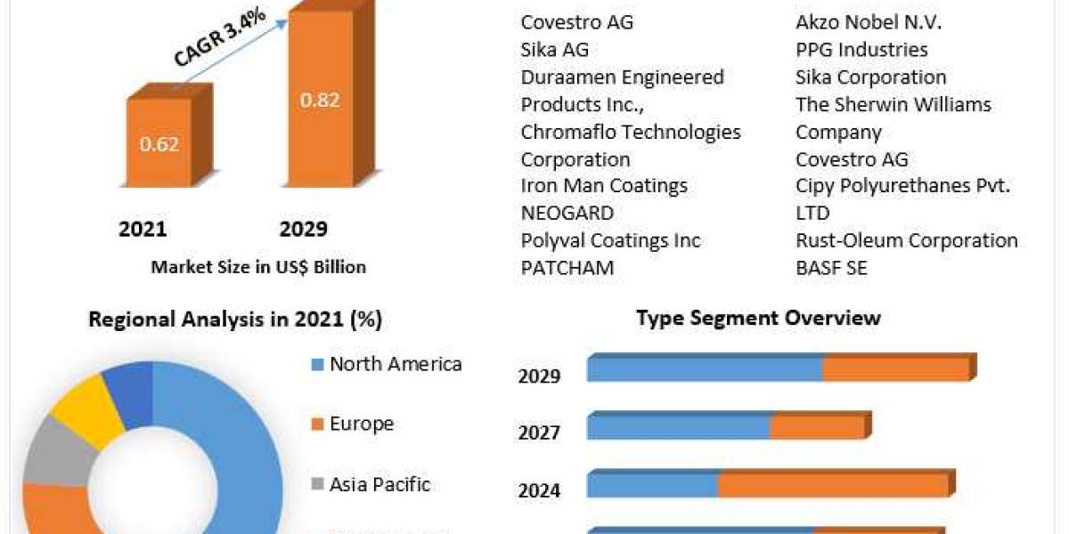 Polyaspartic Coatings Market Investment Opportunities, Future Trends, Business Demand and Growth Forecast 2029