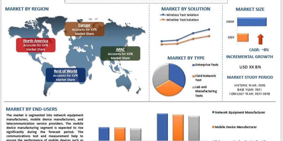 Communication Test and Measurement Market Share, Size, Trend, Forecast, Analysis and Growth from 2022 to 2028 | UnivDato