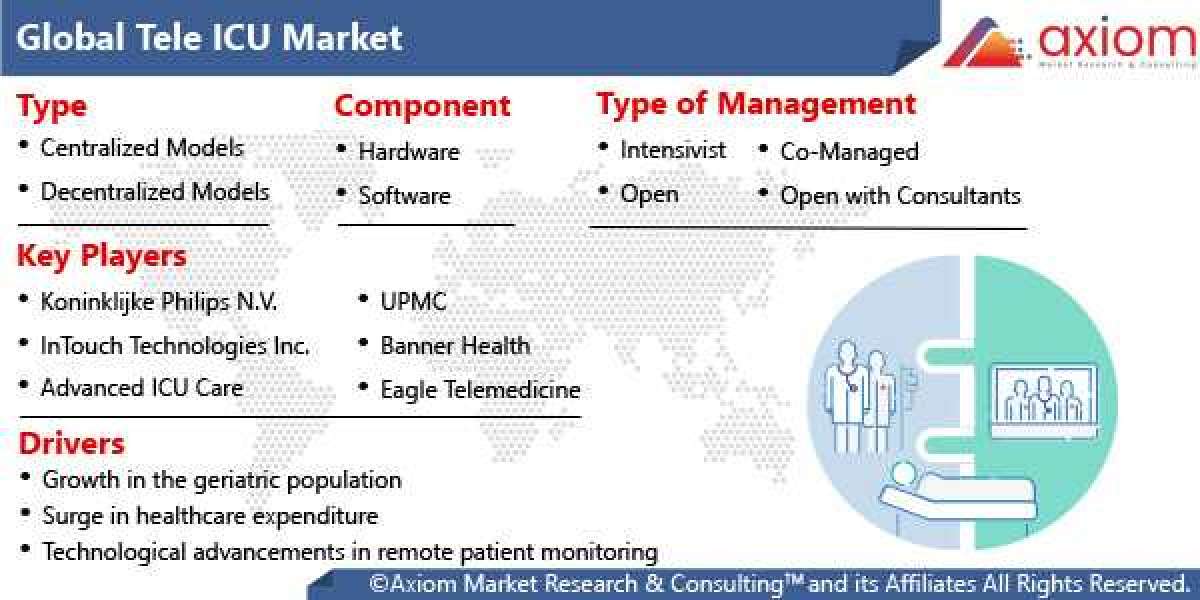 Global Tele ICU Market Report Size, Share and Industry Analysis by Type, by Application and Regional Forecast 2019-2028