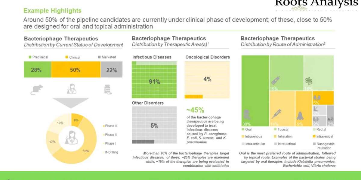 Bacteriophage therapeutics market Research Report by 2022, Forecast till 2035