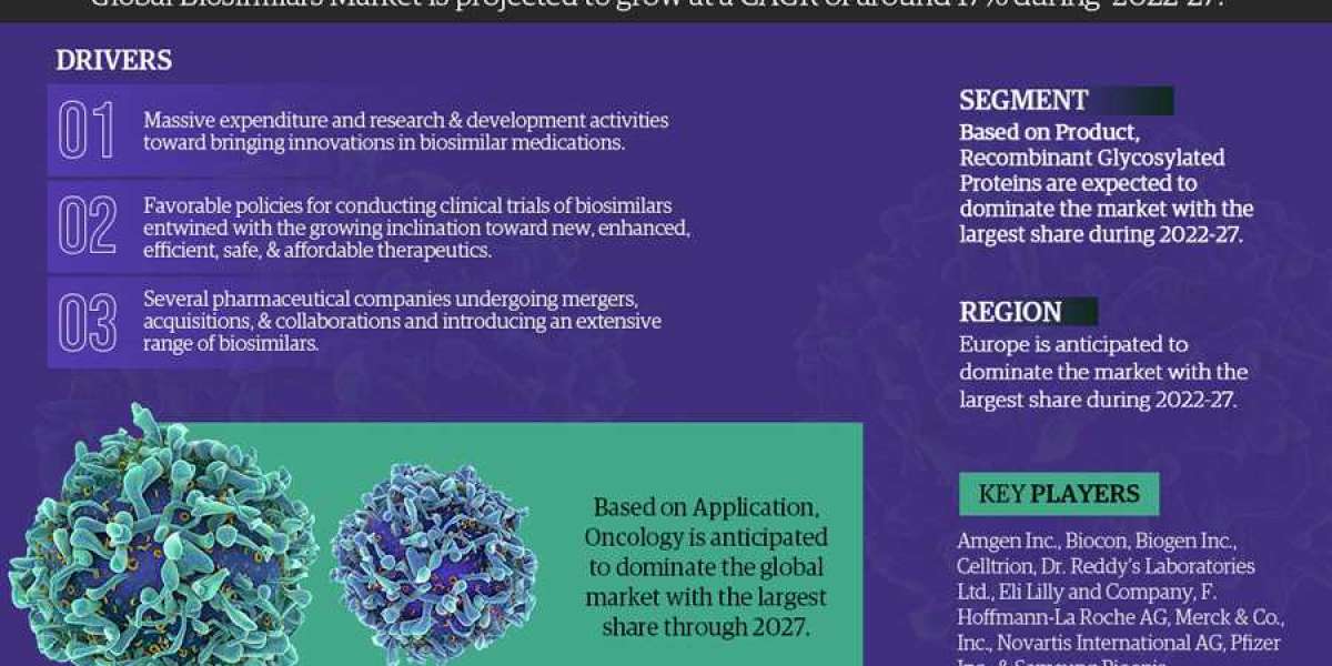 Biosimilars Market Leading Player 2022-2027 | Latest Investment, and Their Plan for Future – Amgen Inc., Biocon, and Bio