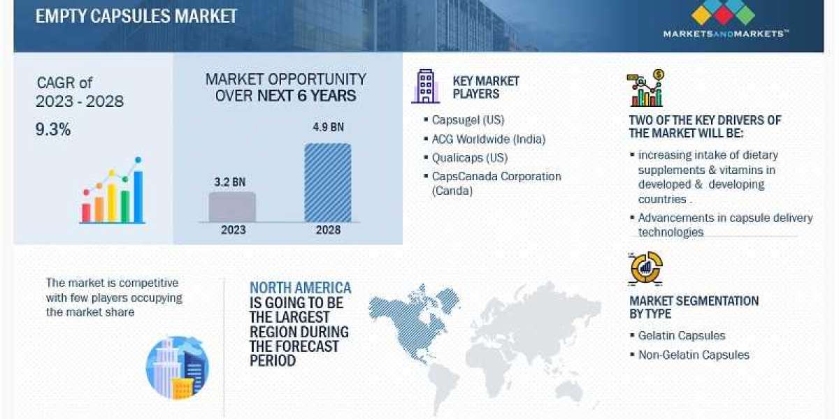 Empty Capsules Market Report 2023-2028: Recent Trends and Business Opportunities