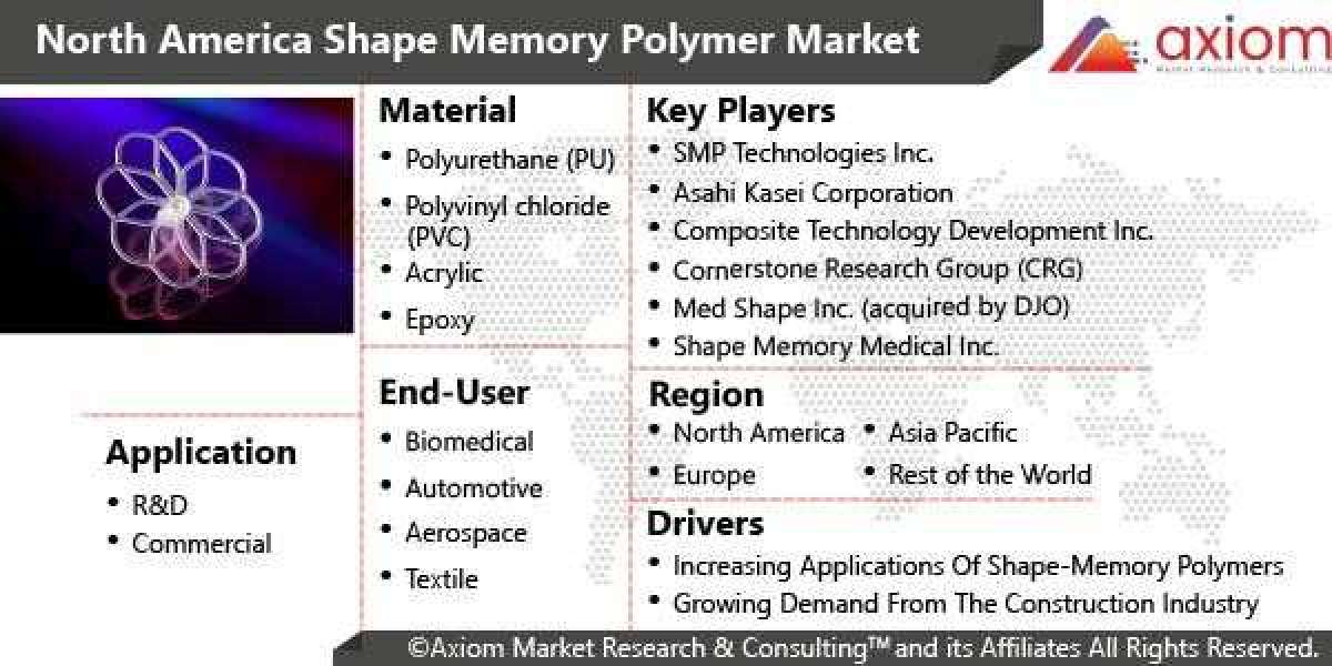 North America Shape Memory Polymers Market Report Growth, Trends, COVID-19 Impact and Forecast 2019-2028