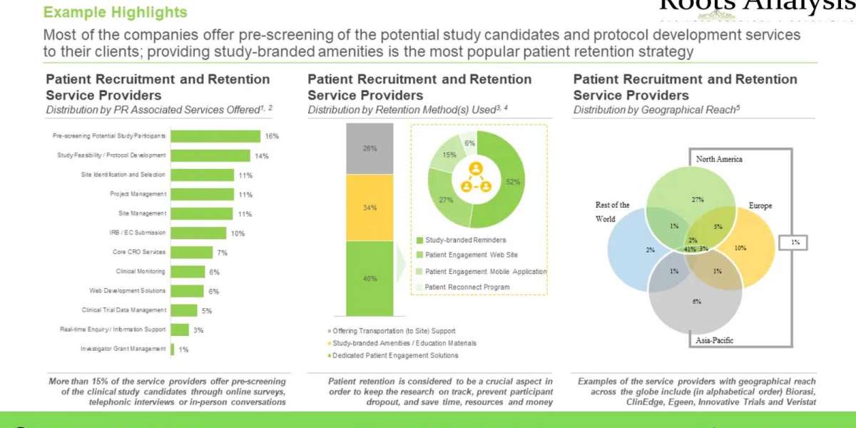 Patient Recruitment Services and Patient Retention Services market Professional Survey Report by 2035