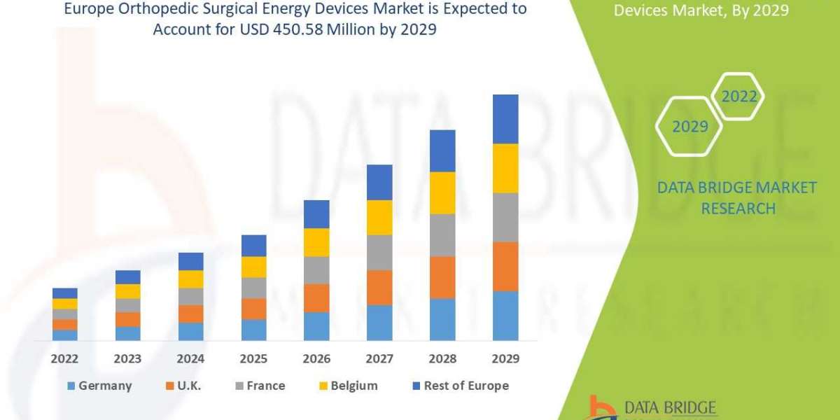 Europe Orthopedic Surgical Energy Devices Market Competitive Strategies, Advertising Trends, & Market Analysis by 20