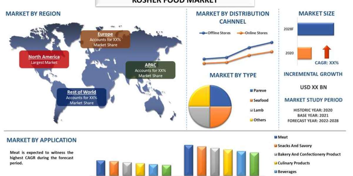 Kosher Food Market - Industry Size, Share, Growth & Forecast 2028 | UnivDatos
