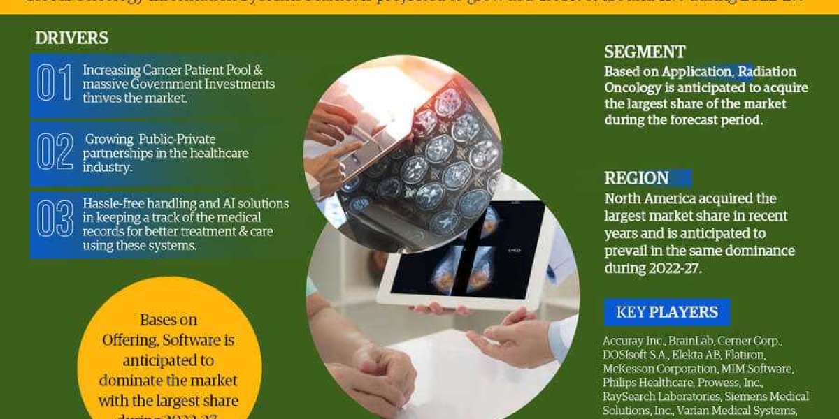 Market for Oncology Information Systems Is Anticipated To Expand At A CAGR Of 11% In The Coming Year 2027 – MarkNtel