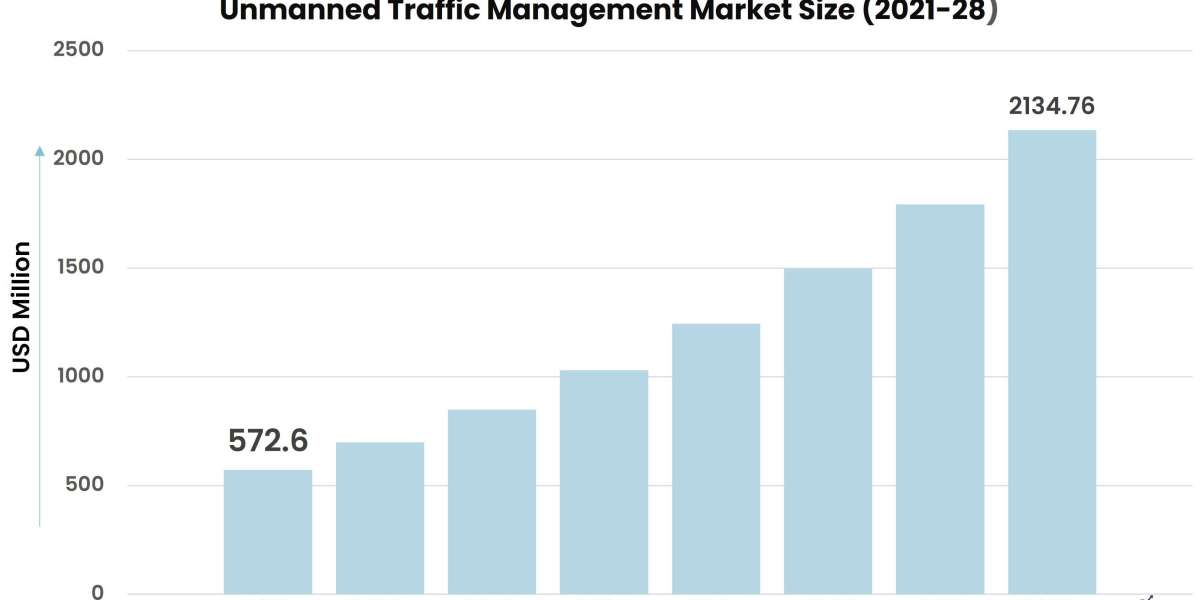 Unmanned Traffic Management Market: Global Outlook, Key Developments, And Market Share Analysis | 2022-28