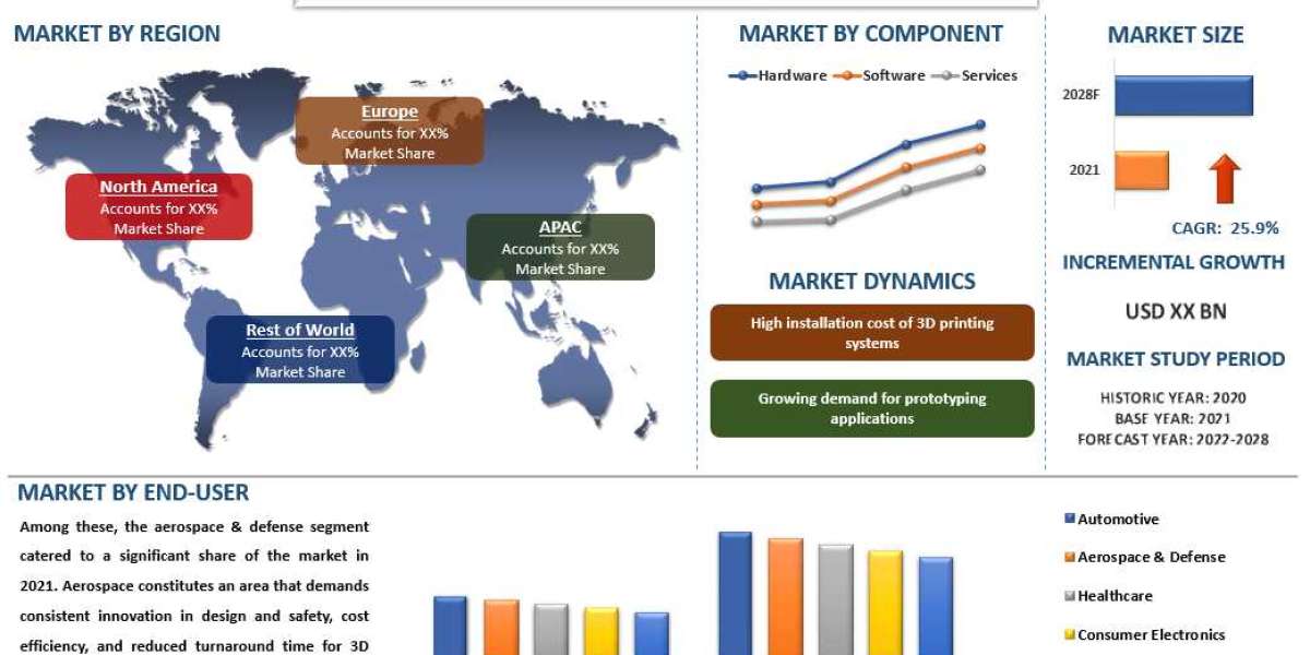 3D Printing Market Share, Size, Trend, Forecast, Analysis and Growth from 2022 to 2028 | UnivDatos Market Insights