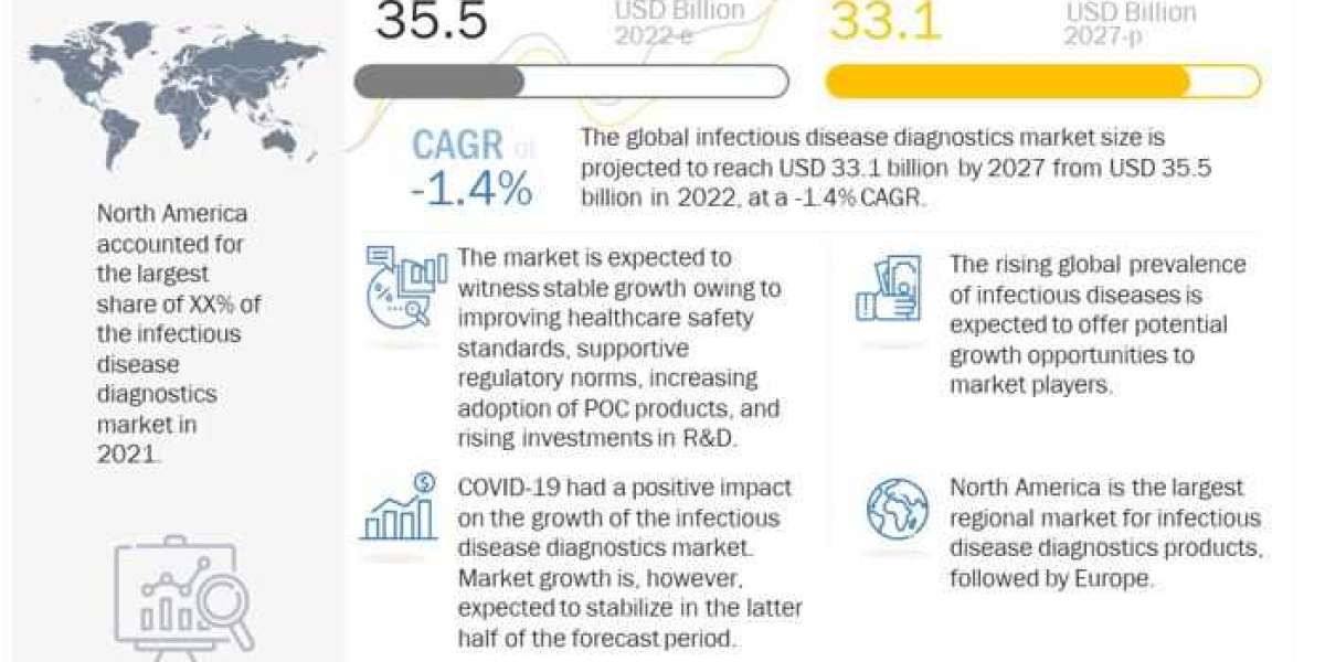 Infectious Disease Diagnostics Market Report 2022-2027: Recent Trends and Business Opportunities