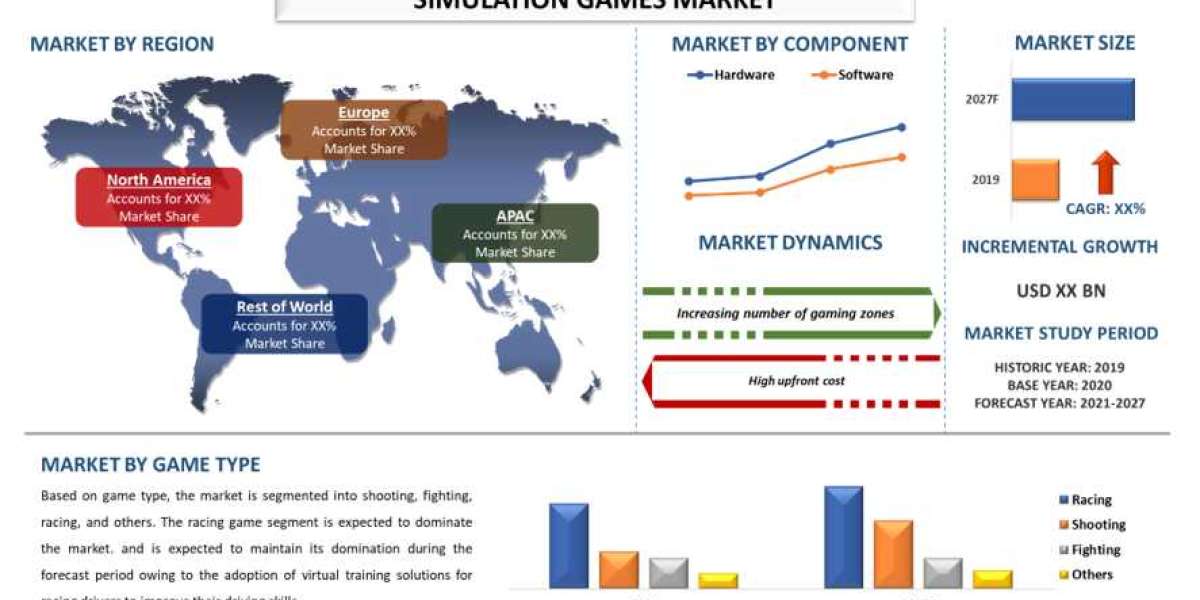 Simulation Games Market Share, Size, Trend, Forecast, Analysis and Growth till the Year 2027 | UnivDatos Market Insights