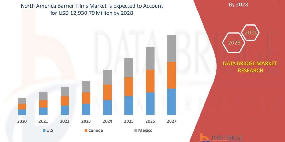 North America Barrier Films Market Global Trends, Share, Industry Size, Growth, Opportunities and Forecast By 2028