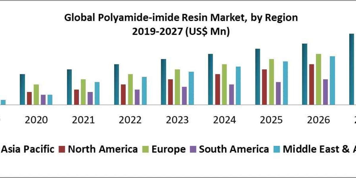 Global Polyamide-imide Resin Market Provides Detailed Insight by Trends, Challenges, Opportunities, and Competitive Anal