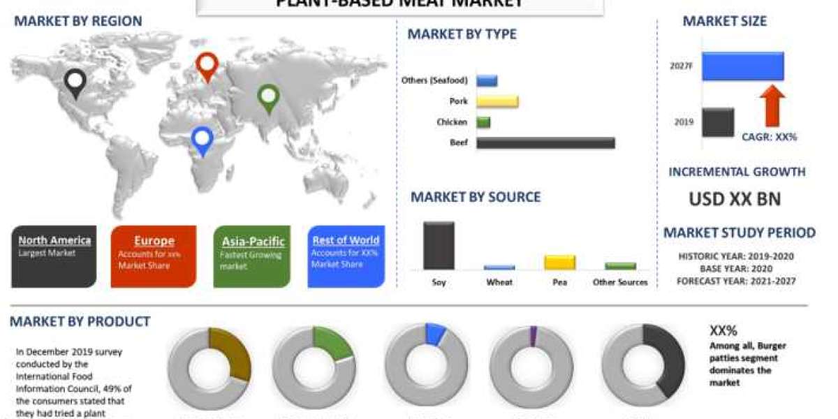 Plant-based Meat Market Research Report 2021: Industry Size, Current Trend, Competitive Landscape, Regional and Global F