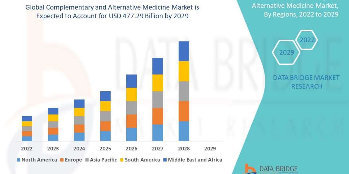 Innovations in Complementary and Alternative Medicine Creating New Opportunities for Market Players