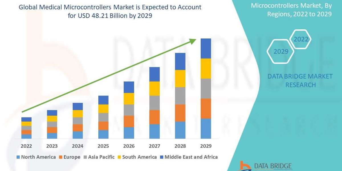 Medical Microcontrollers Market Research Report - Industry Analysis, Size, Share, Growth, Trends and Forecast to 2029