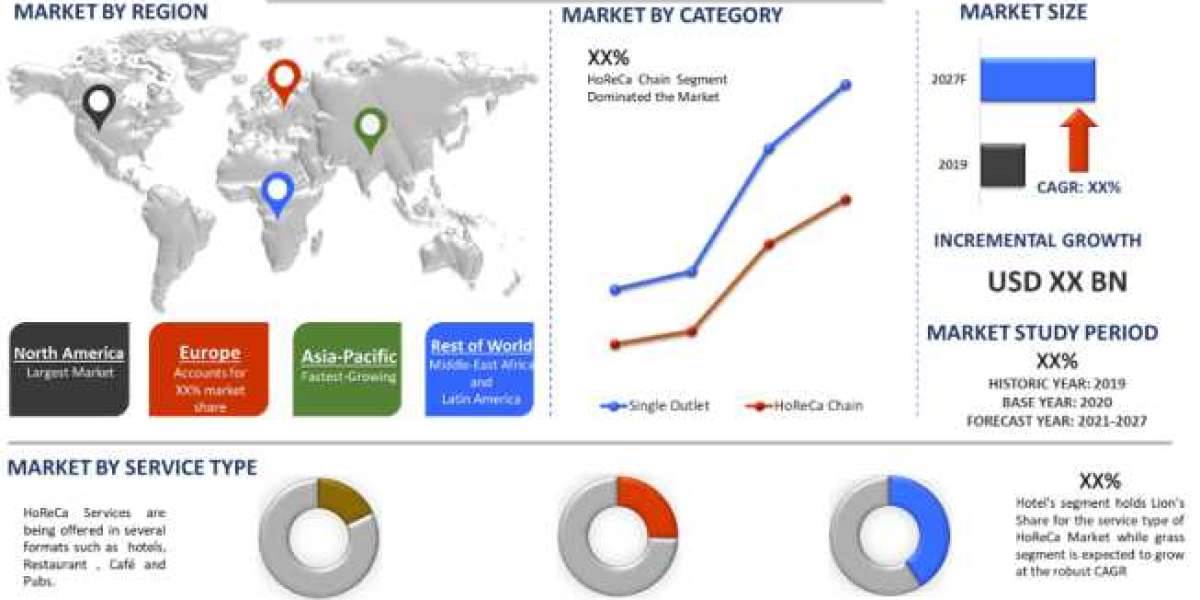 HoReCa Market Report, Size, Share, Key Companies Analysis, Future Trends and Industry Growth Research Report till 2027