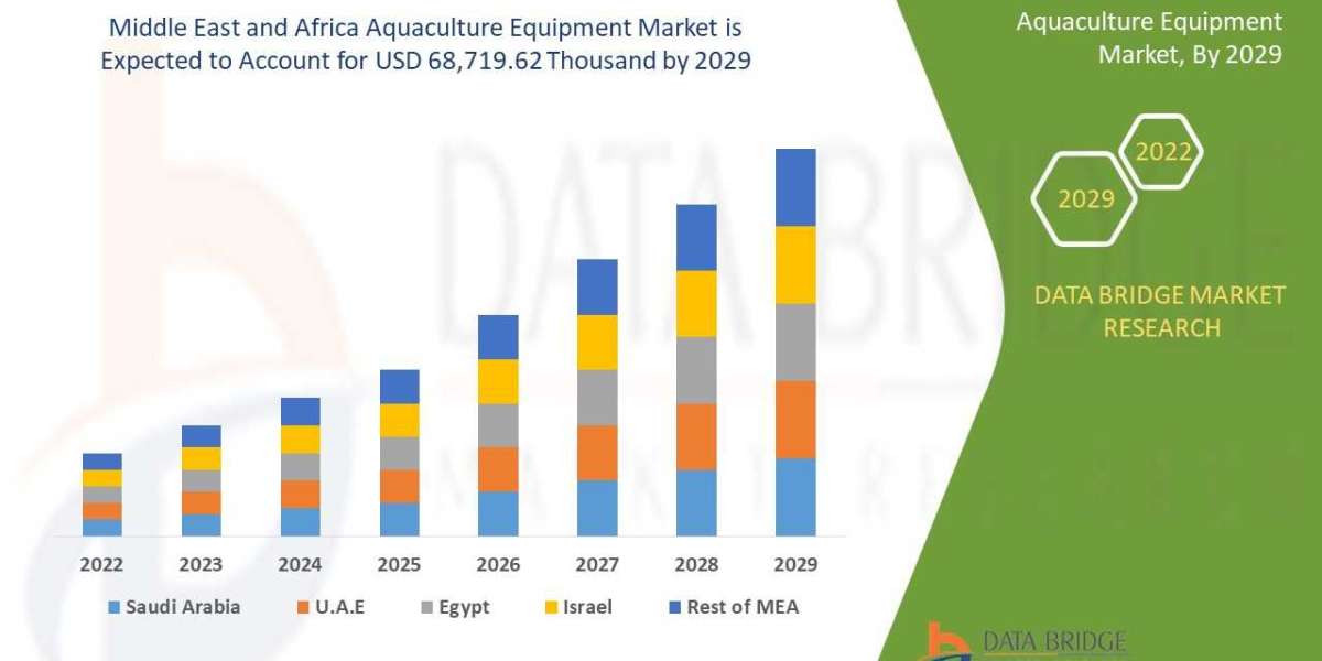 Middle East and Africa Aquaculture Equipment Market Will Grow at a CAGR of 3.4%, Industry Trends, Opportunity Analysis