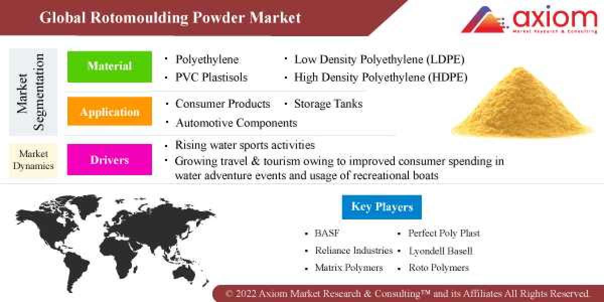 Global Rotomoulding Powder Market Report by Product Type, by End User Equipment, by Application and Segment Forecast 202