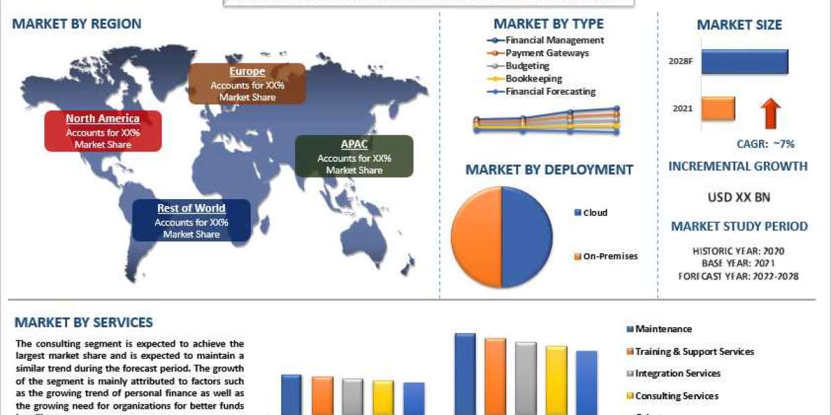 Financial Services Application Market Share, Size, Trend, Forecast, Analysis and Growth from 2022 to 2028 | UnivDatos Ma