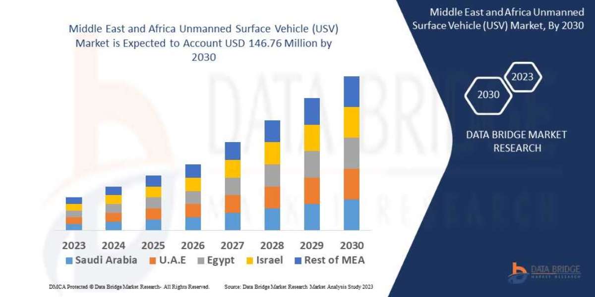 Middle East and Africa Unmanned Surface Vehicle (USV) Market set to Reach Valuation of USD 146.76 million with growing C
