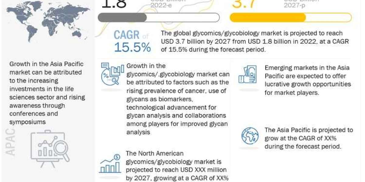 Glycomics Market Opportunities and Strategies 2021-2026 | MarketsandMarkets™